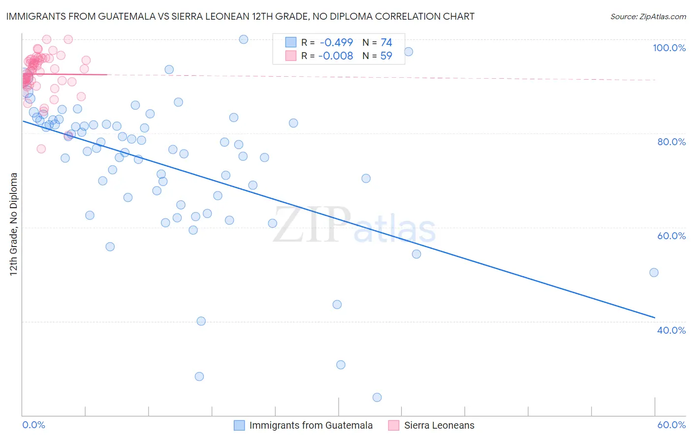 Immigrants from Guatemala vs Sierra Leonean 12th Grade, No Diploma