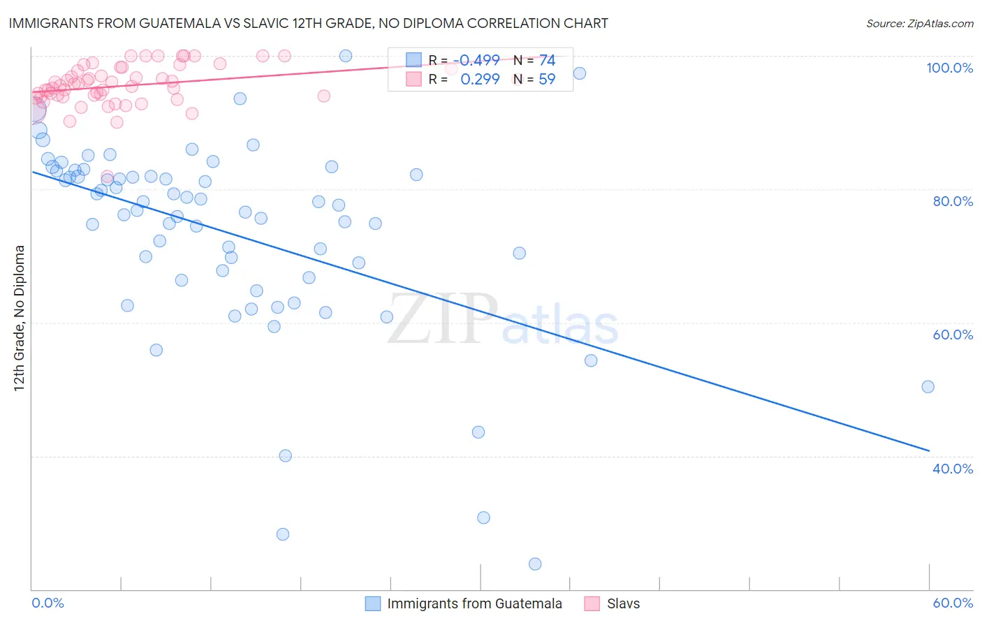 Immigrants from Guatemala vs Slavic 12th Grade, No Diploma