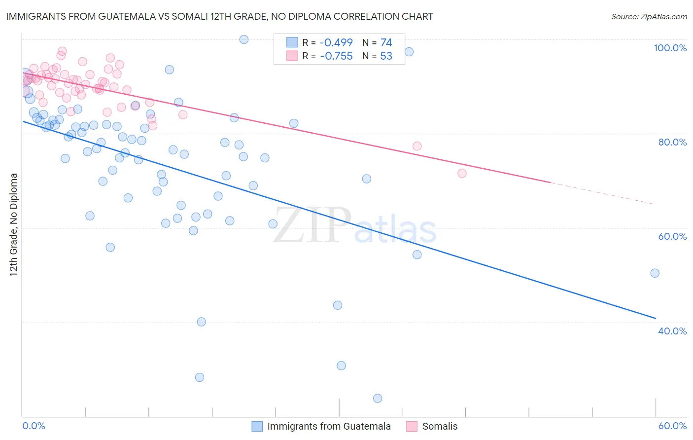 Immigrants from Guatemala vs Somali 12th Grade, No Diploma