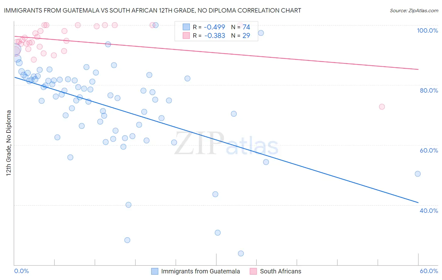 Immigrants from Guatemala vs South African 12th Grade, No Diploma