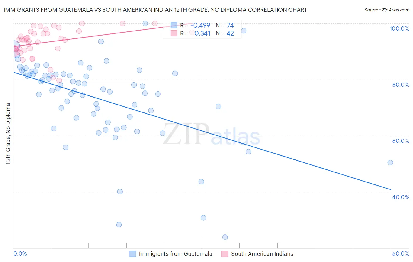 Immigrants from Guatemala vs South American Indian 12th Grade, No Diploma