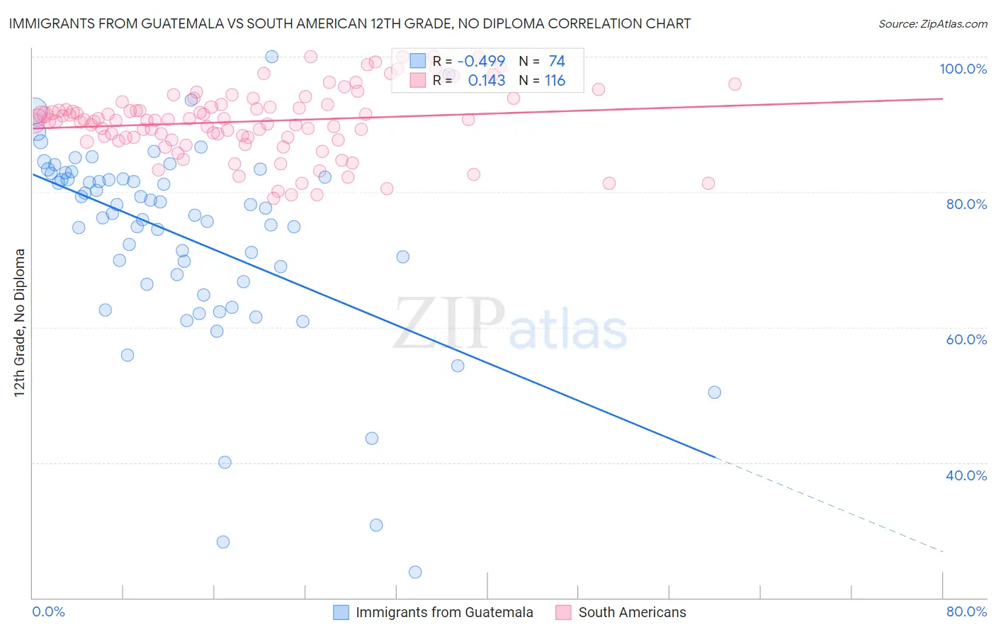 Immigrants from Guatemala vs South American 12th Grade, No Diploma