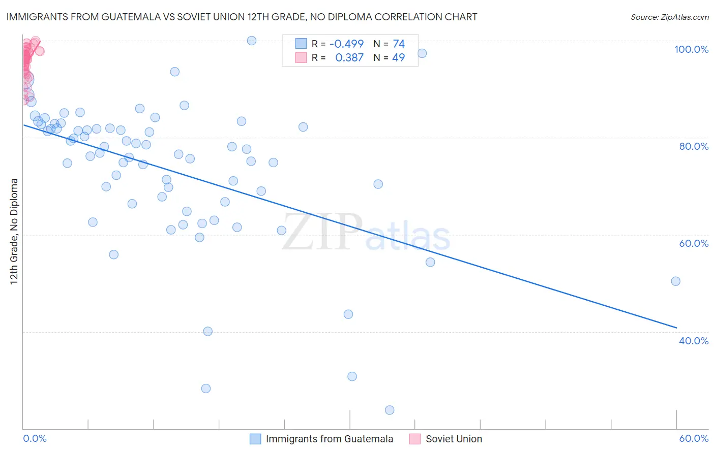 Immigrants from Guatemala vs Soviet Union 12th Grade, No Diploma