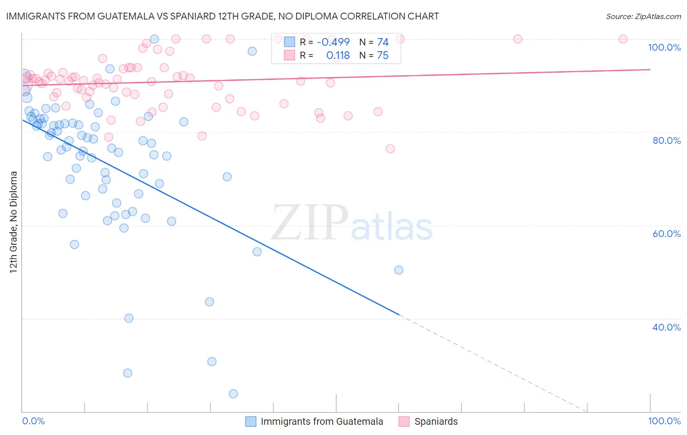 Immigrants from Guatemala vs Spaniard 12th Grade, No Diploma