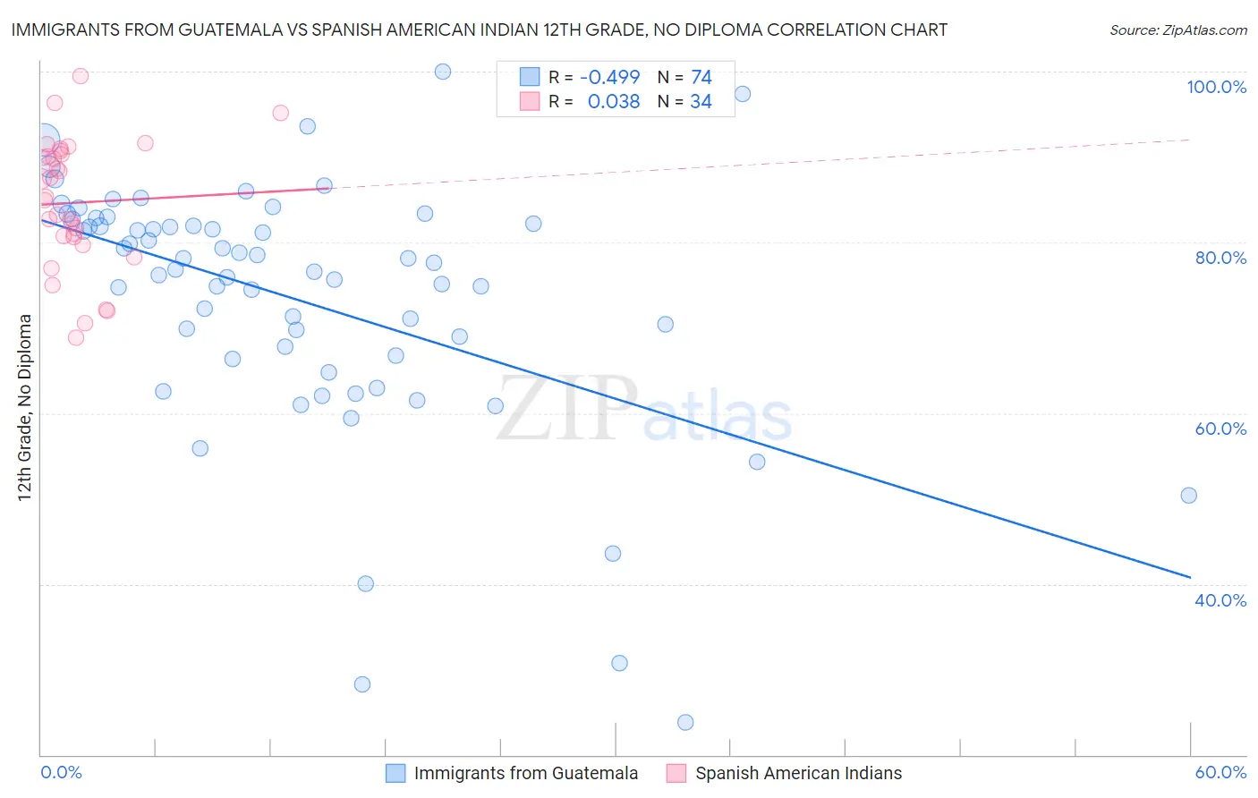 Immigrants from Guatemala vs Spanish American Indian 12th Grade, No Diploma