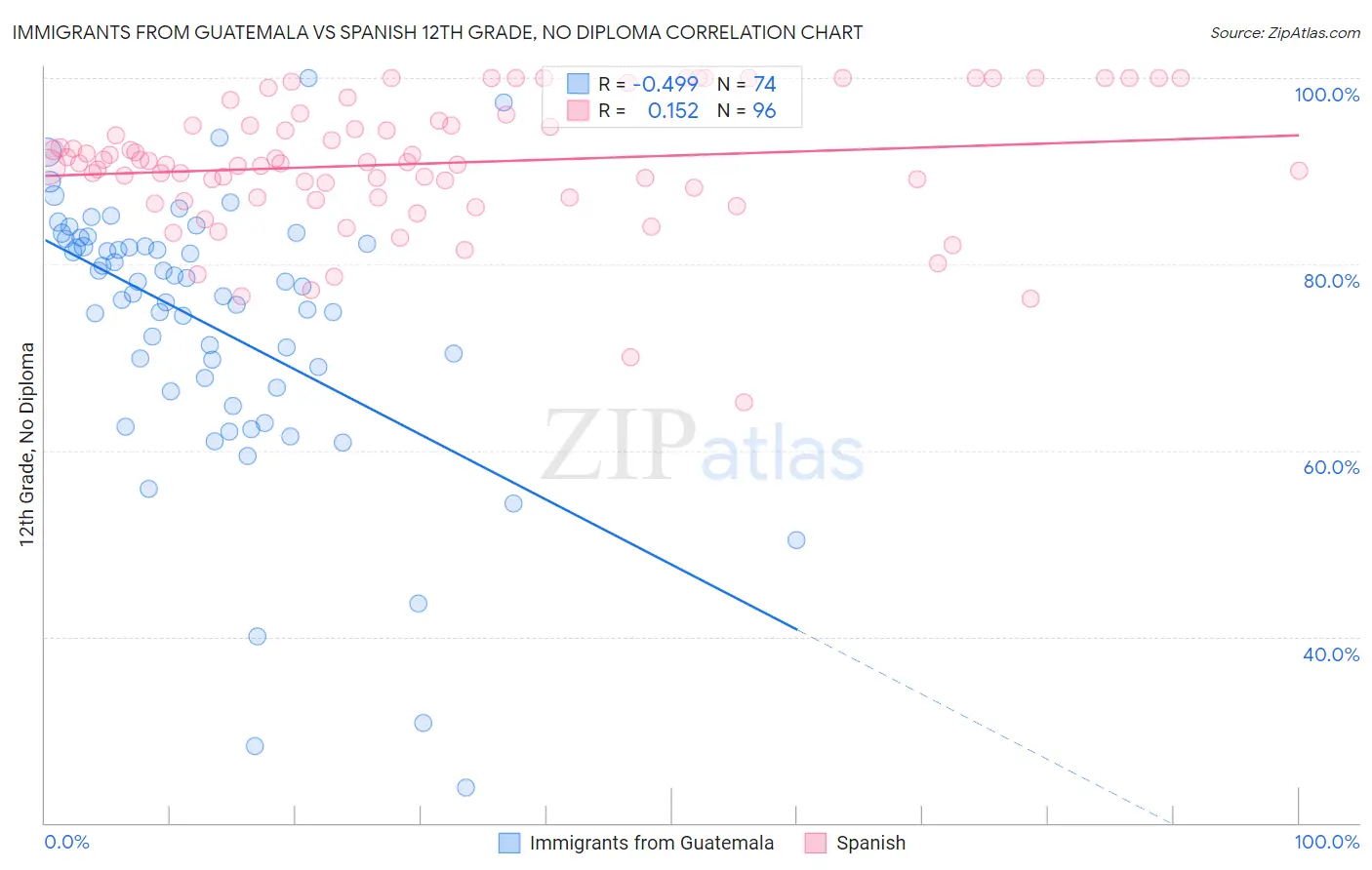 Immigrants from Guatemala vs Spanish 12th Grade, No Diploma