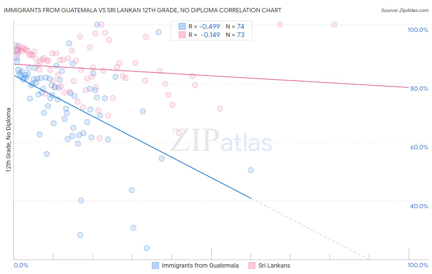 Immigrants from Guatemala vs Sri Lankan 12th Grade, No Diploma