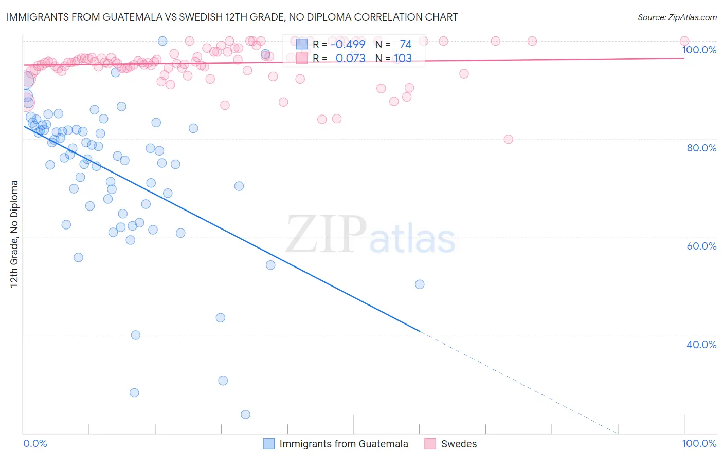 Immigrants from Guatemala vs Swedish 12th Grade, No Diploma