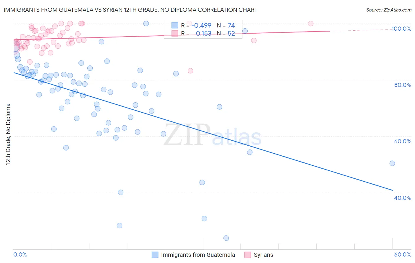 Immigrants from Guatemala vs Syrian 12th Grade, No Diploma