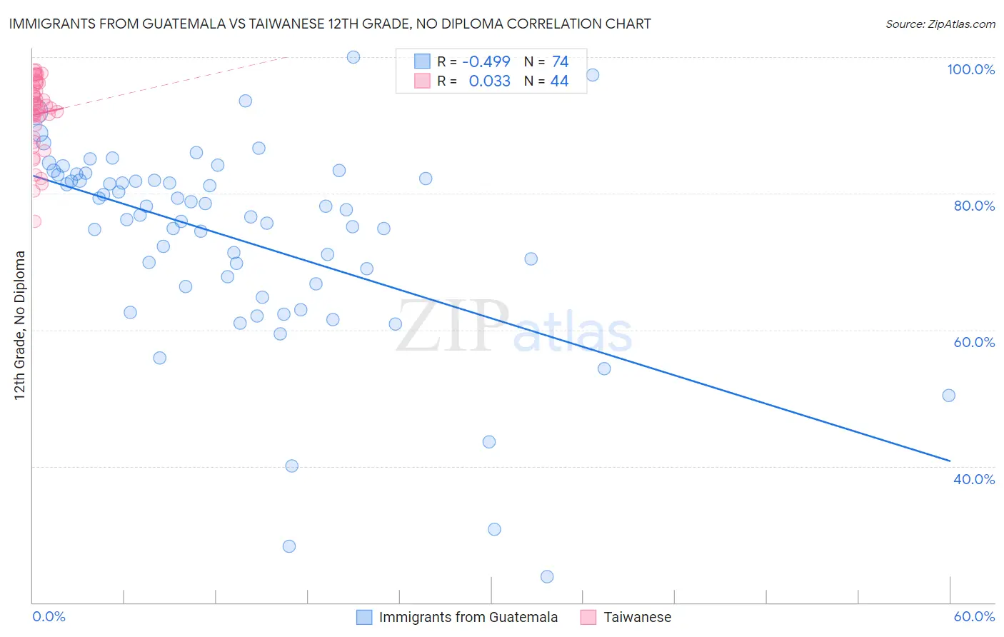 Immigrants from Guatemala vs Taiwanese 12th Grade, No Diploma