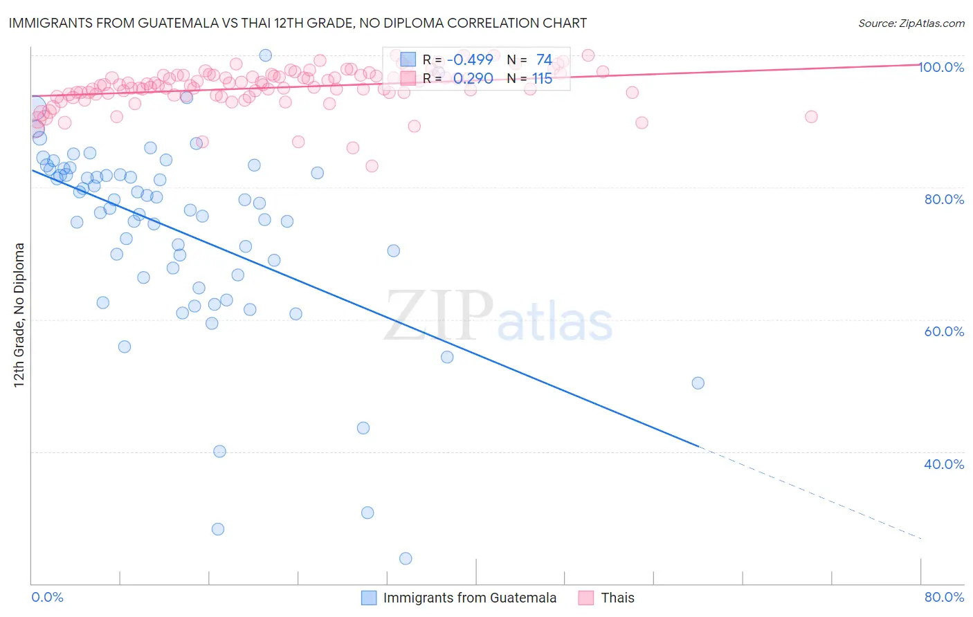 Immigrants from Guatemala vs Thai 12th Grade, No Diploma