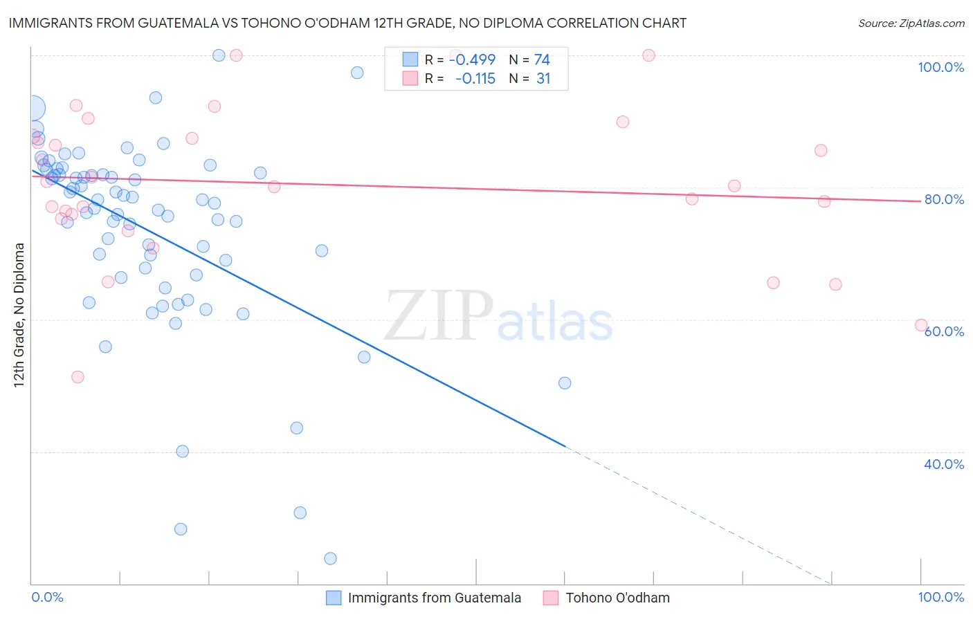 Immigrants from Guatemala vs Tohono O'odham 12th Grade, No Diploma