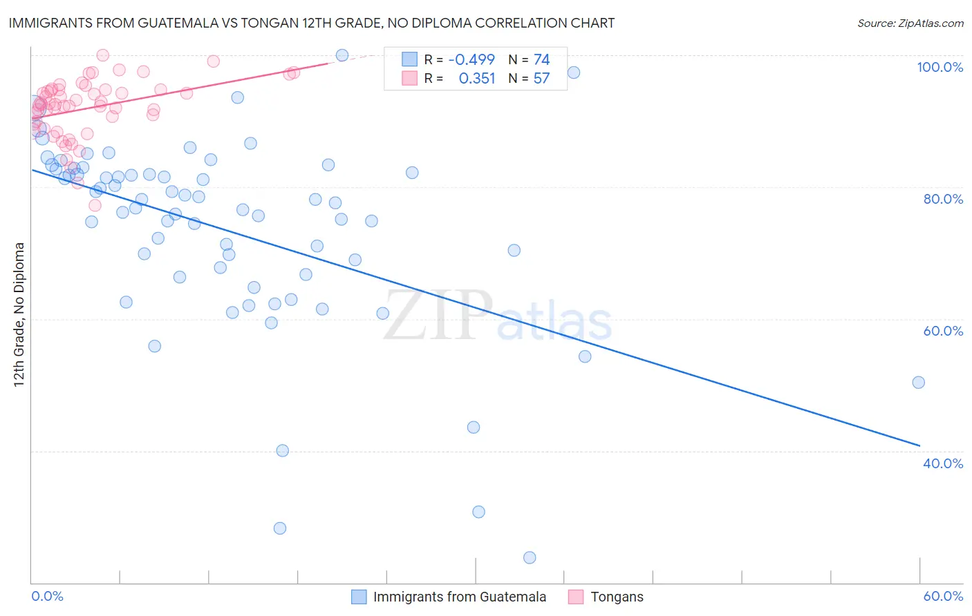 Immigrants from Guatemala vs Tongan 12th Grade, No Diploma