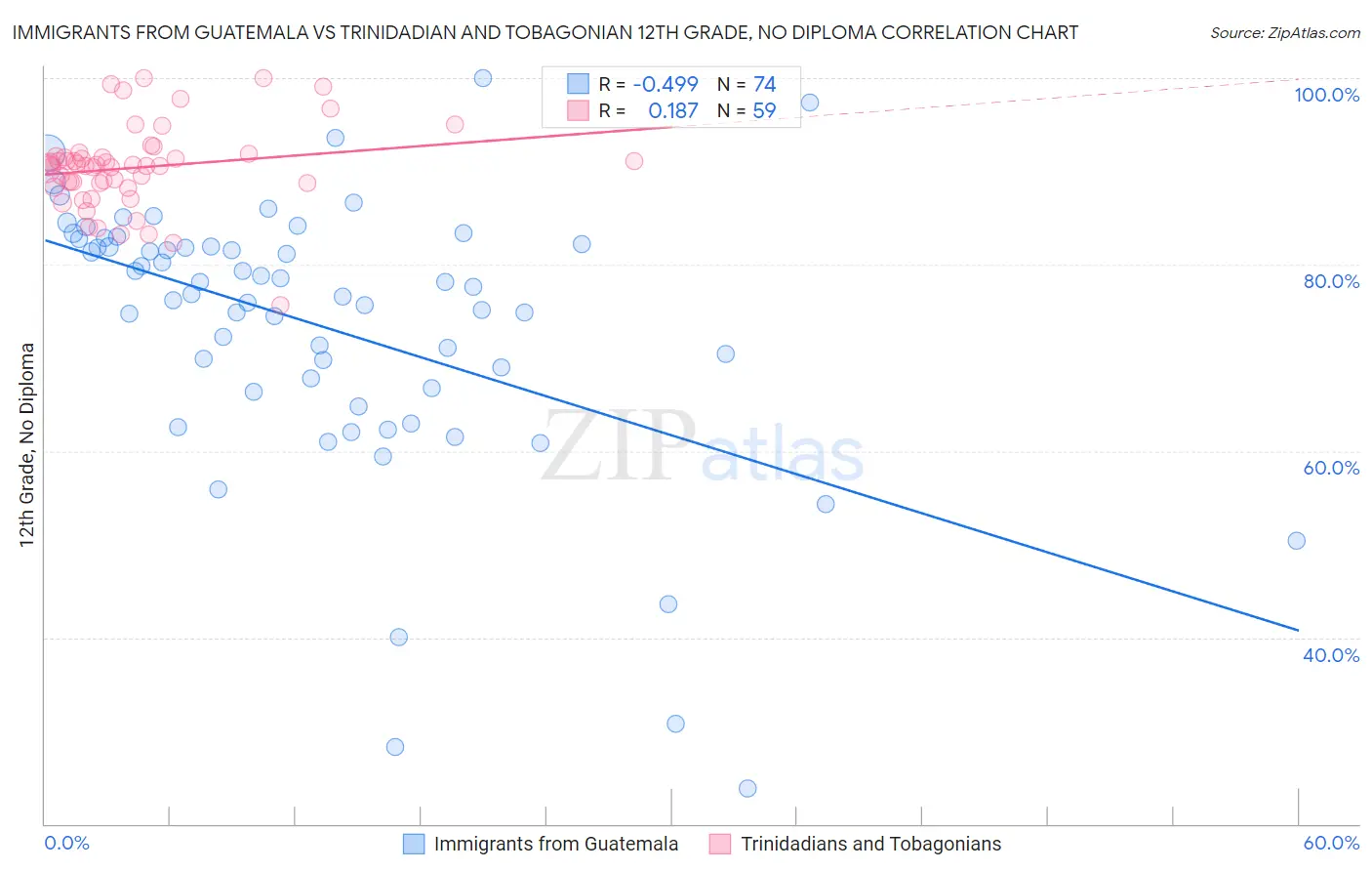 Immigrants from Guatemala vs Trinidadian and Tobagonian 12th Grade, No Diploma