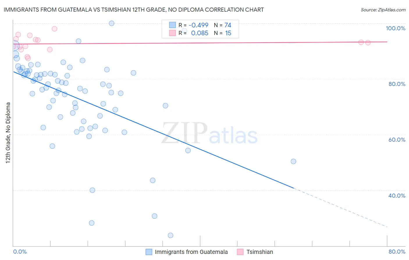 Immigrants from Guatemala vs Tsimshian 12th Grade, No Diploma