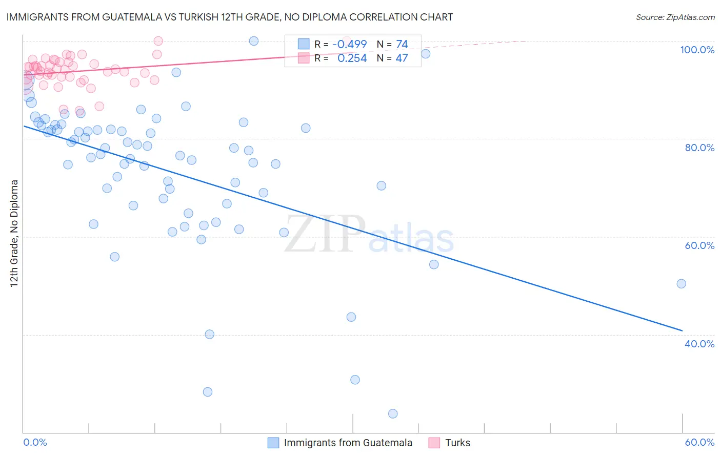Immigrants from Guatemala vs Turkish 12th Grade, No Diploma