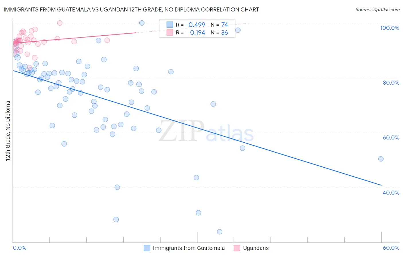 Immigrants from Guatemala vs Ugandan 12th Grade, No Diploma