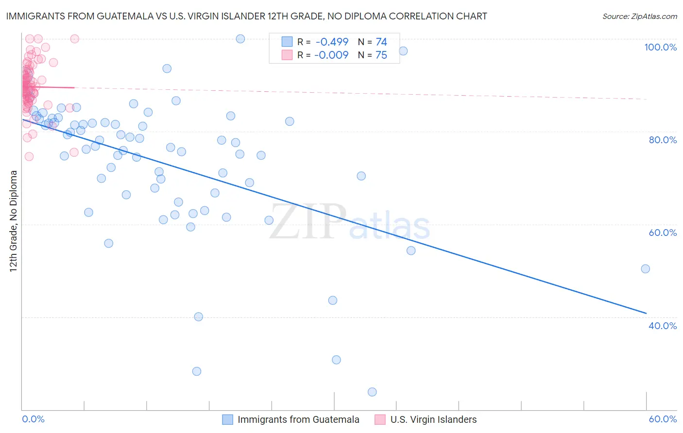 Immigrants from Guatemala vs U.S. Virgin Islander 12th Grade, No Diploma