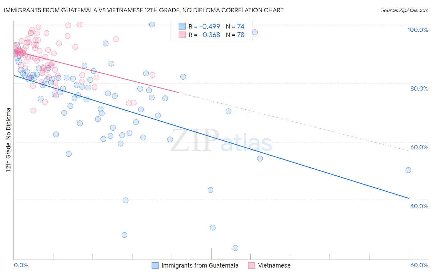 Immigrants from Guatemala vs Vietnamese 12th Grade, No Diploma