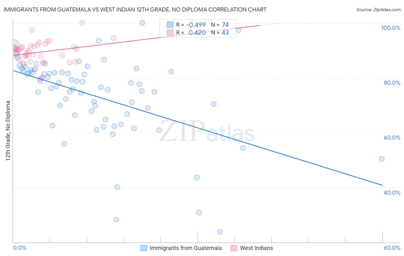 Immigrants from Guatemala vs West Indian 12th Grade, No Diploma