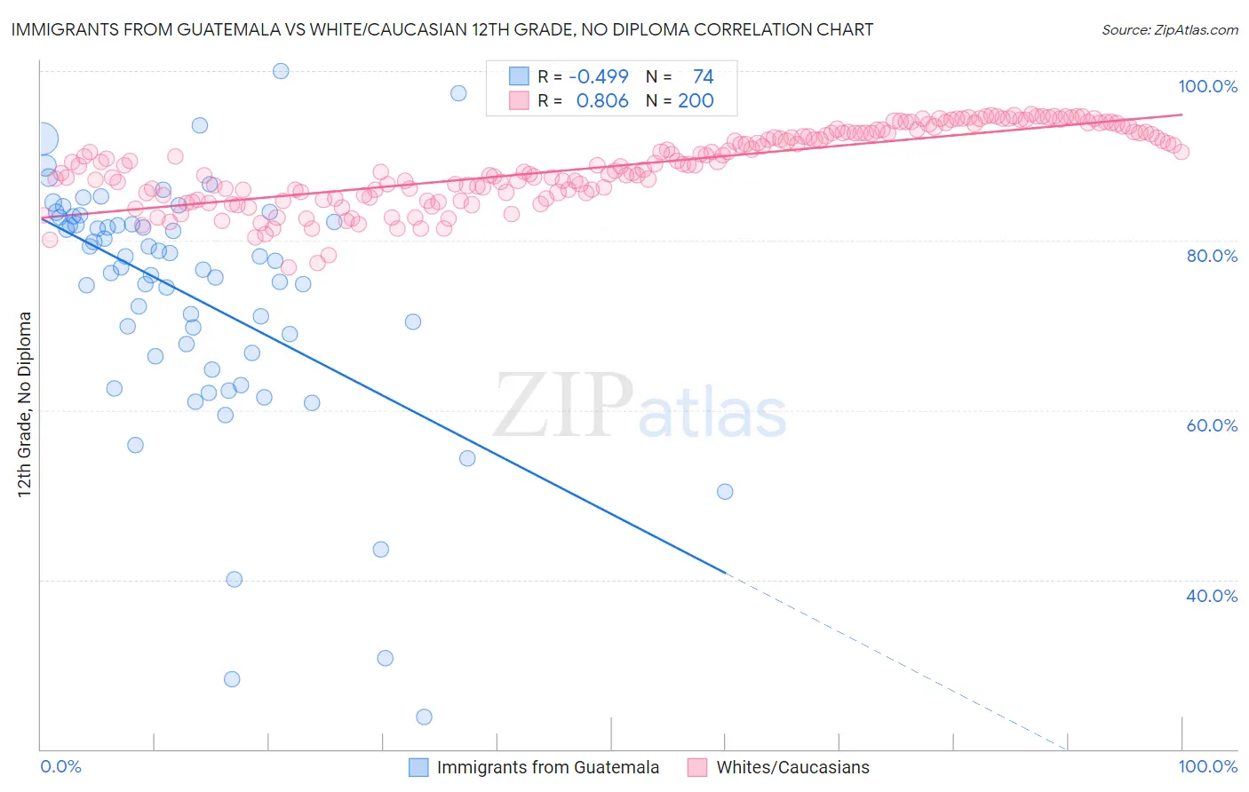 Immigrants from Guatemala vs White/Caucasian 12th Grade, No Diploma
