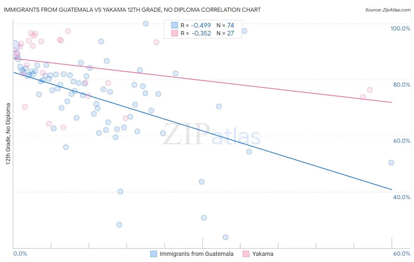 Immigrants from Guatemala vs Yakama 12th Grade, No Diploma