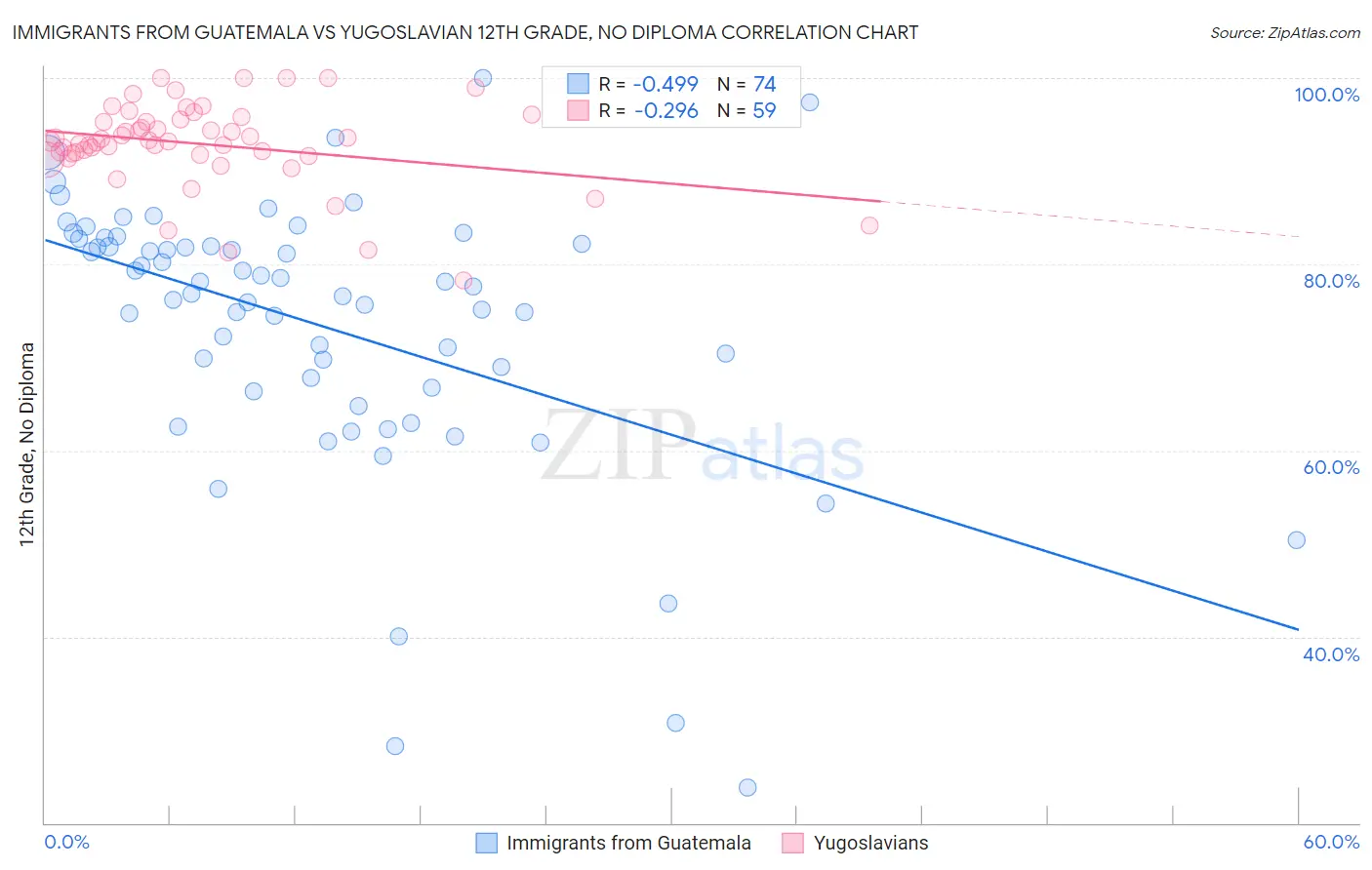 Immigrants from Guatemala vs Yugoslavian 12th Grade, No Diploma