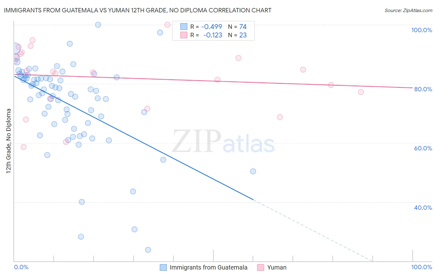 Immigrants from Guatemala vs Yuman 12th Grade, No Diploma