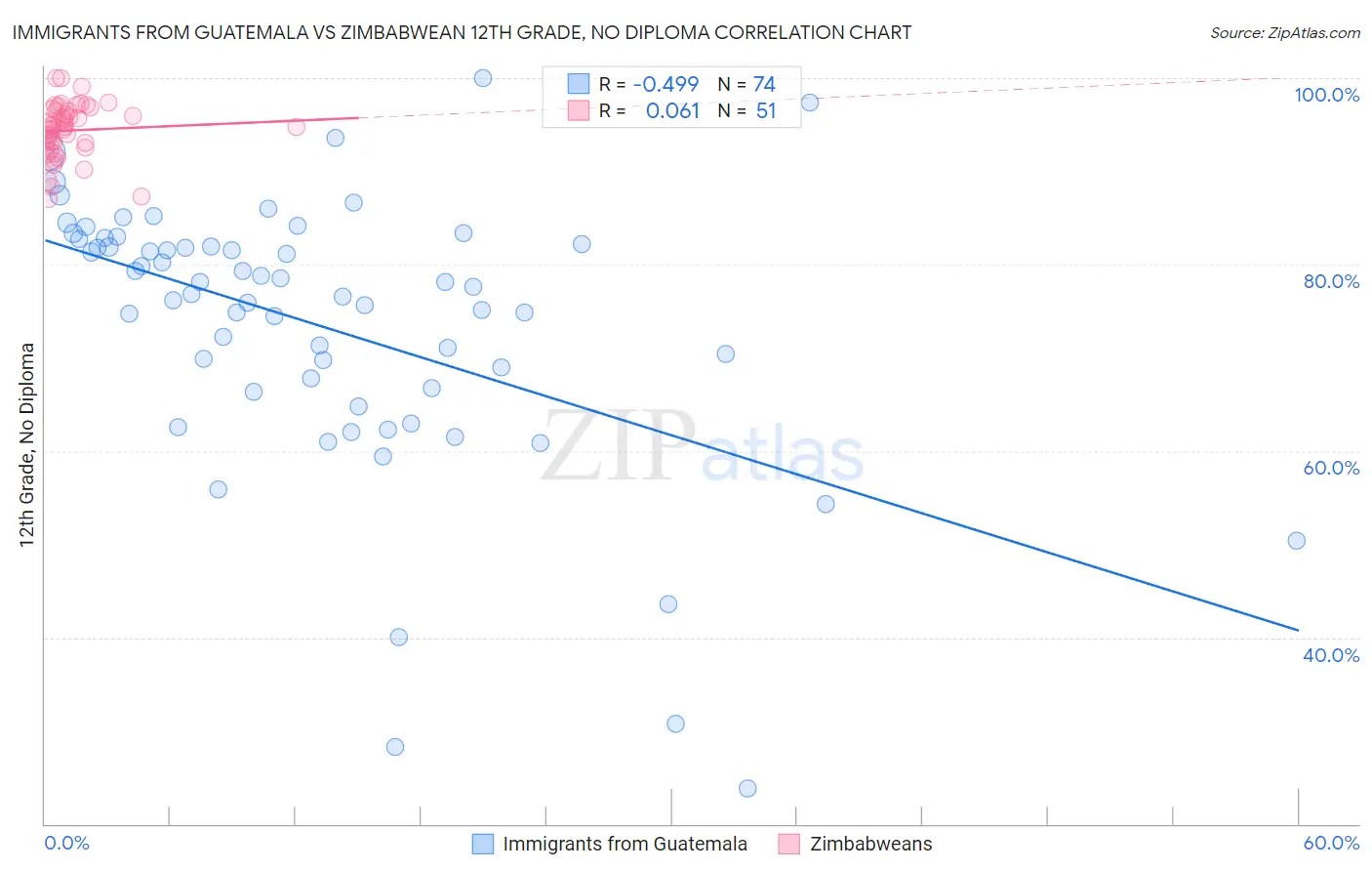 Immigrants from Guatemala vs Zimbabwean 12th Grade, No Diploma