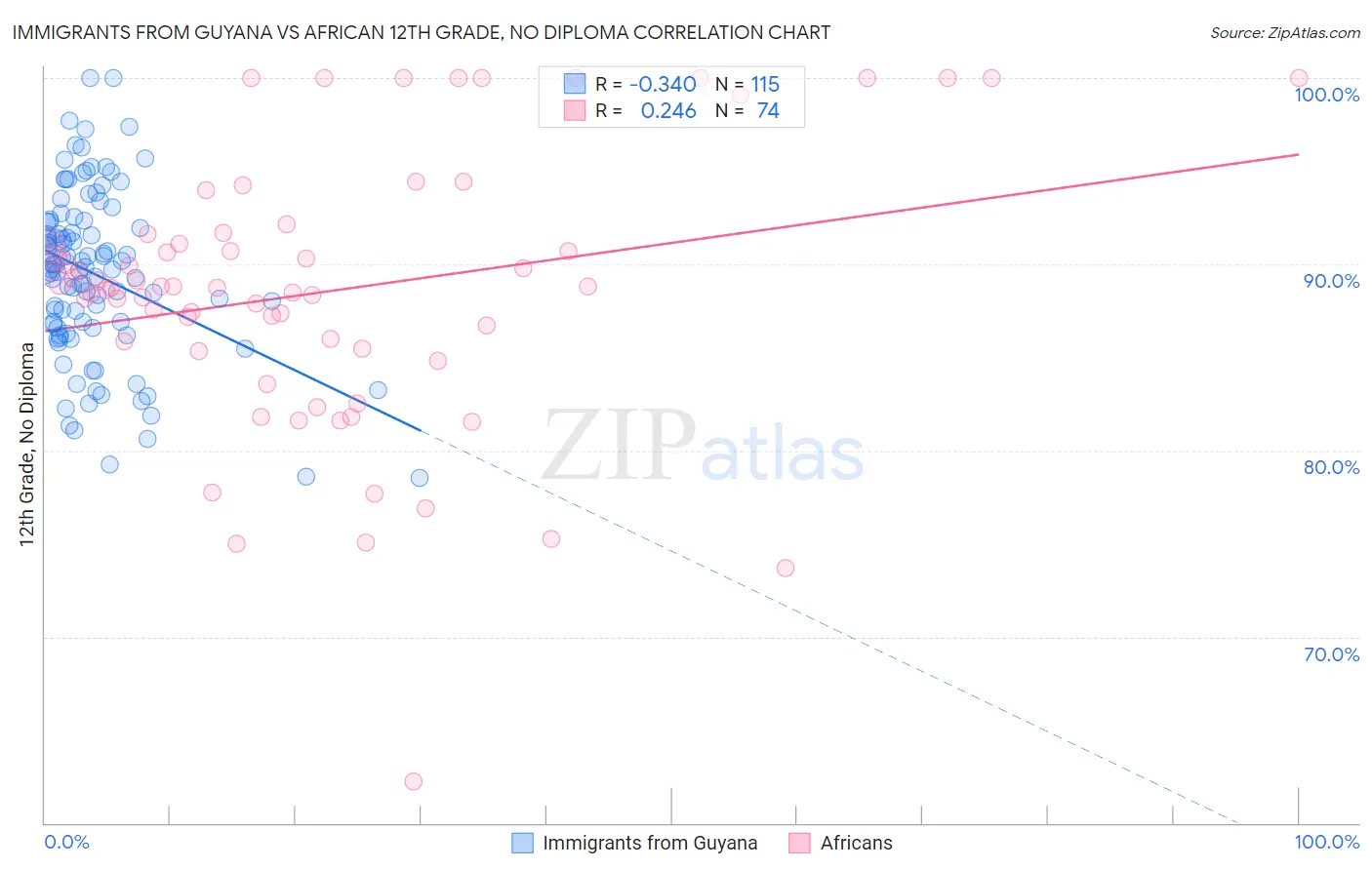 Immigrants from Guyana vs African 12th Grade, No Diploma