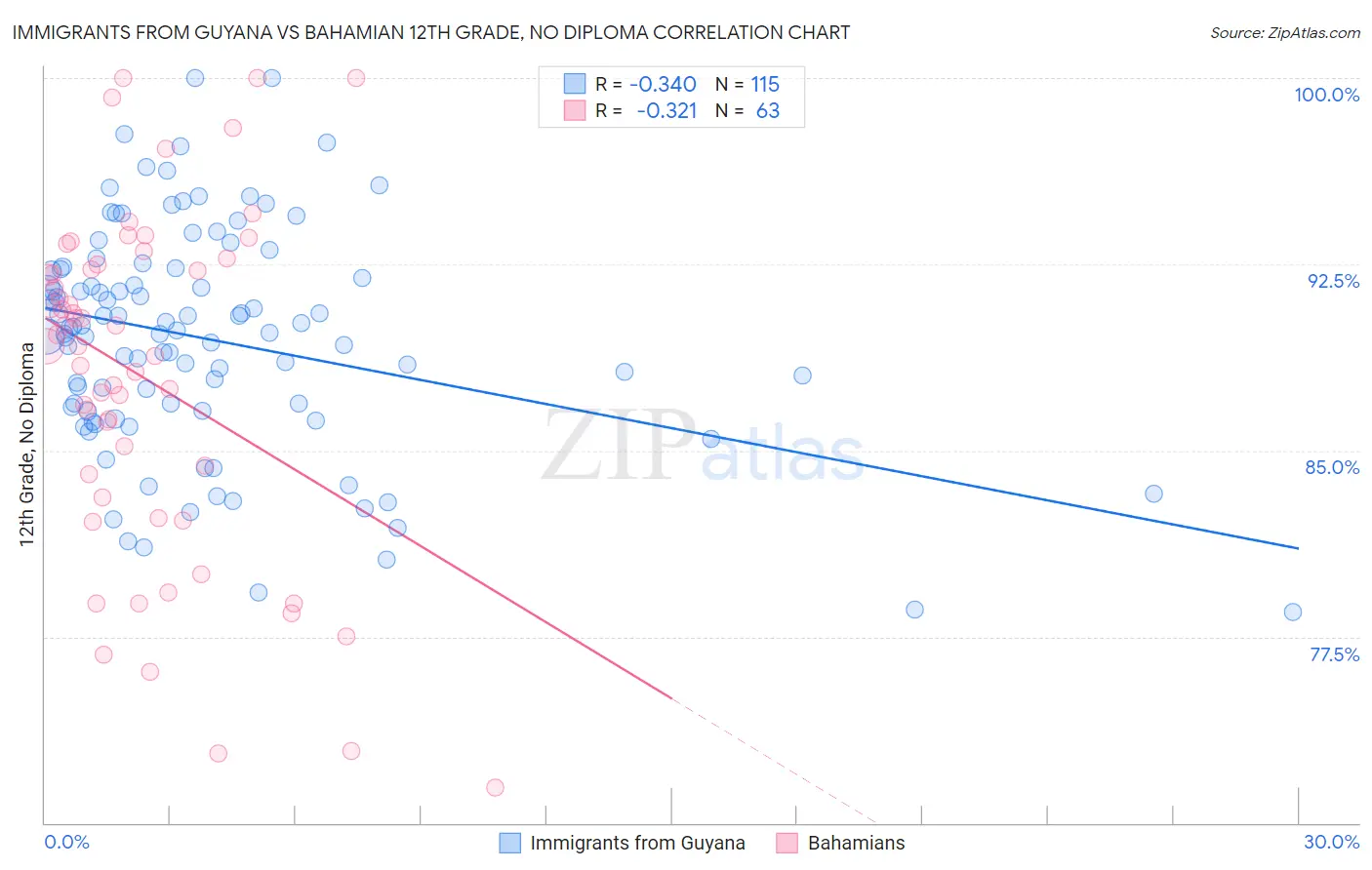 Immigrants from Guyana vs Bahamian 12th Grade, No Diploma