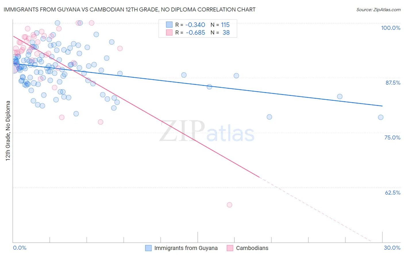 Immigrants from Guyana vs Cambodian 12th Grade, No Diploma