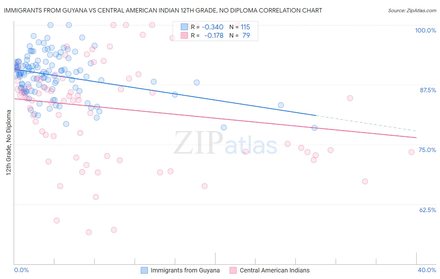 Immigrants from Guyana vs Central American Indian 12th Grade, No Diploma