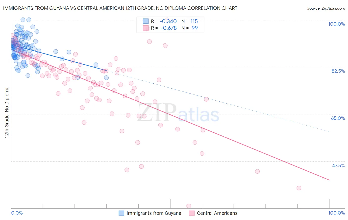 Immigrants from Guyana vs Central American 12th Grade, No Diploma