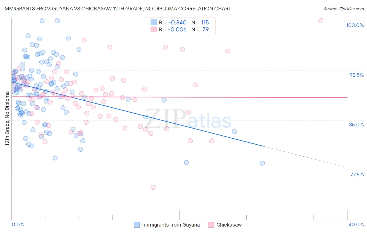 Immigrants from Guyana vs Chickasaw 12th Grade, No Diploma