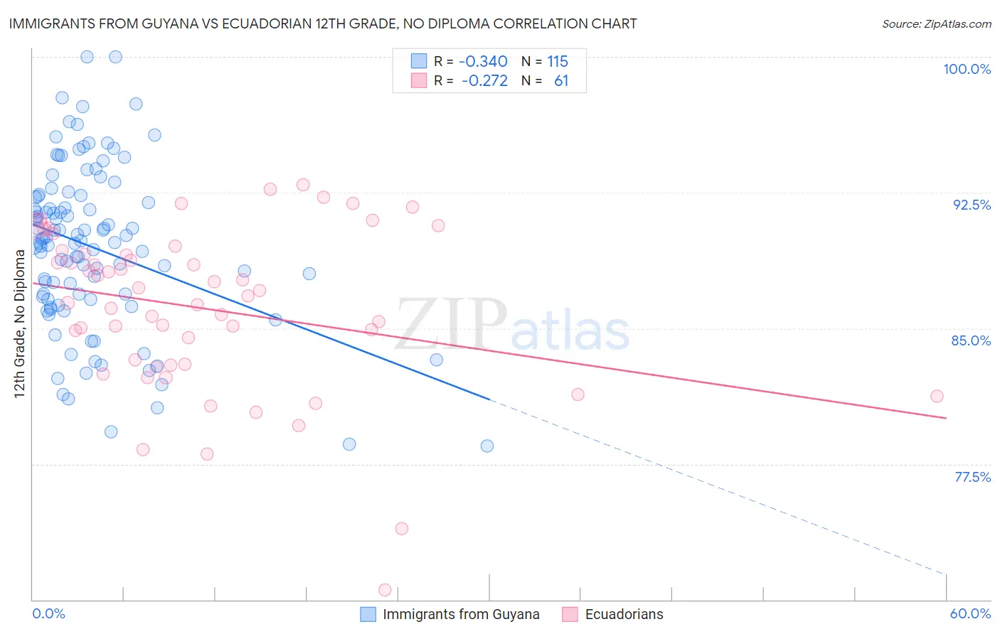 Immigrants from Guyana vs Ecuadorian 12th Grade, No Diploma
