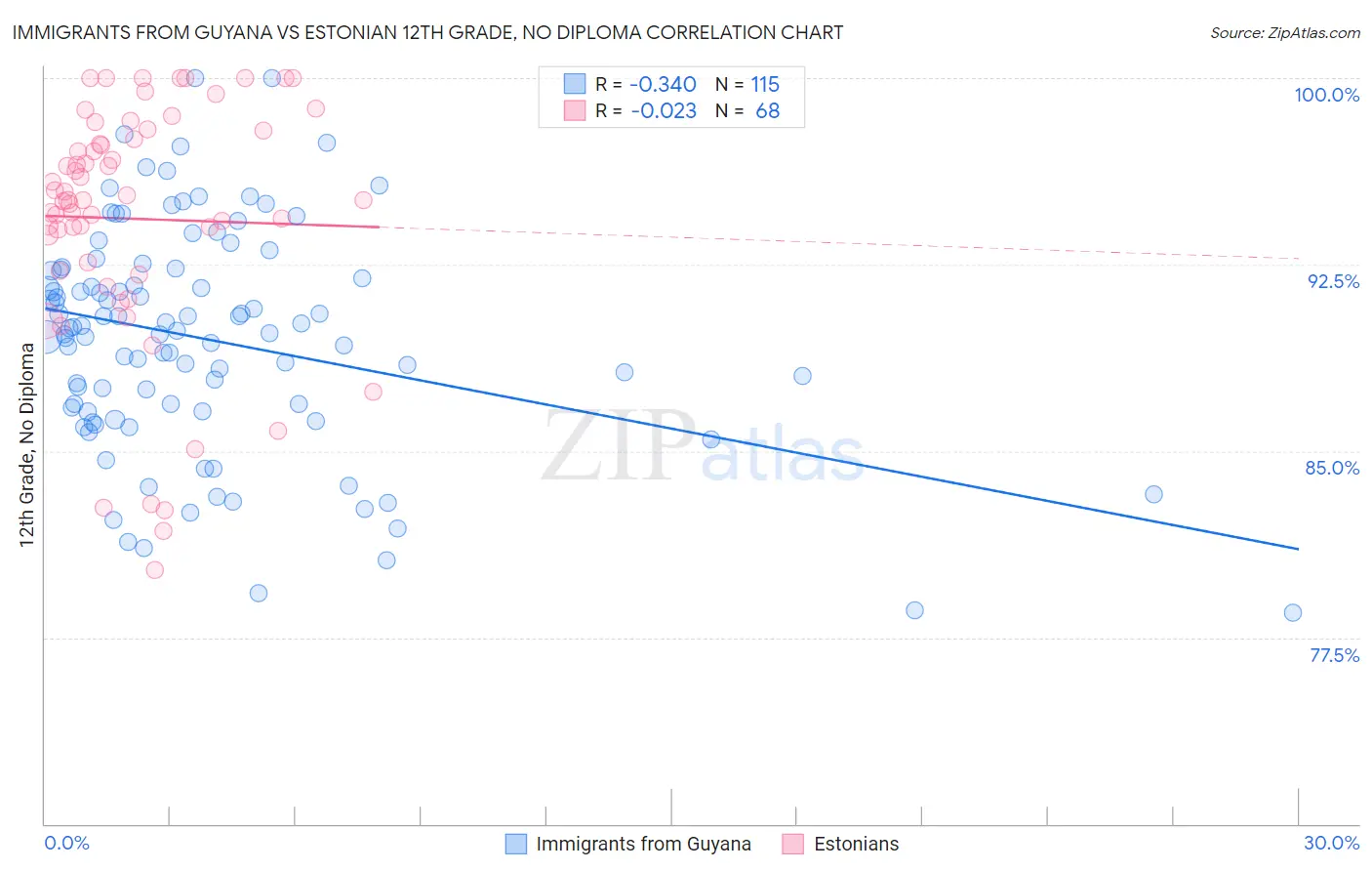 Immigrants from Guyana vs Estonian 12th Grade, No Diploma