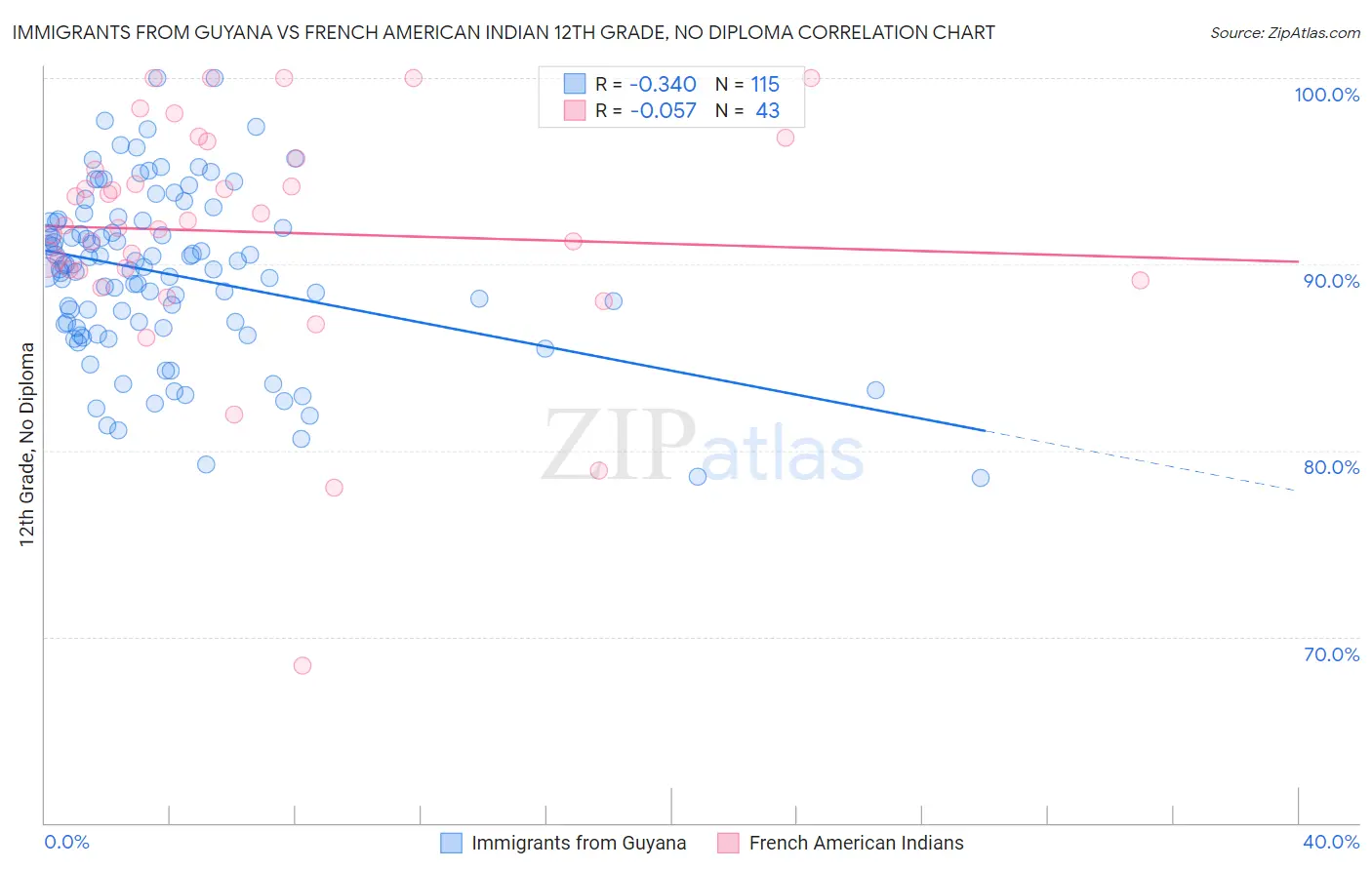 Immigrants from Guyana vs French American Indian 12th Grade, No Diploma