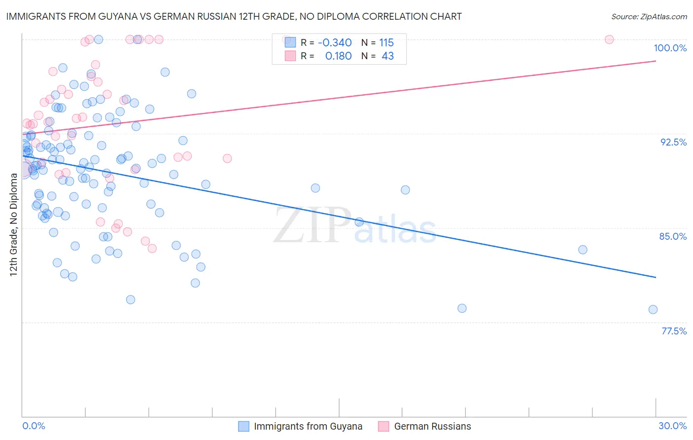 Immigrants from Guyana vs German Russian 12th Grade, No Diploma