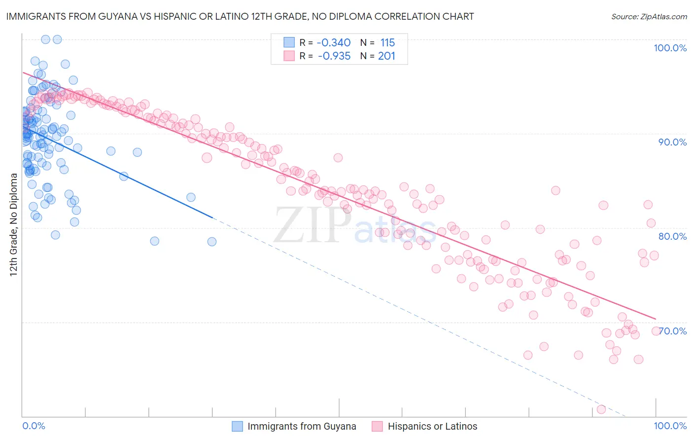 Immigrants from Guyana vs Hispanic or Latino 12th Grade, No Diploma