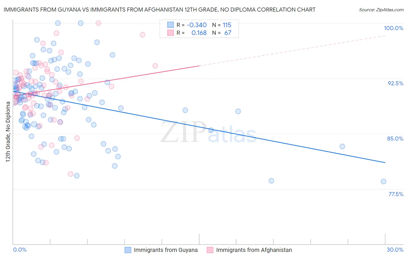Immigrants from Guyana vs Immigrants from Afghanistan 12th Grade, No Diploma
