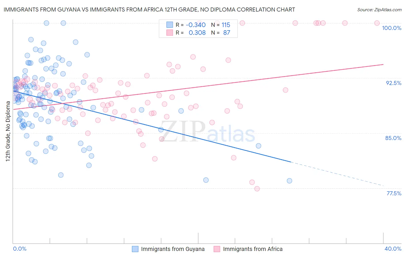Immigrants from Guyana vs Immigrants from Africa 12th Grade, No Diploma