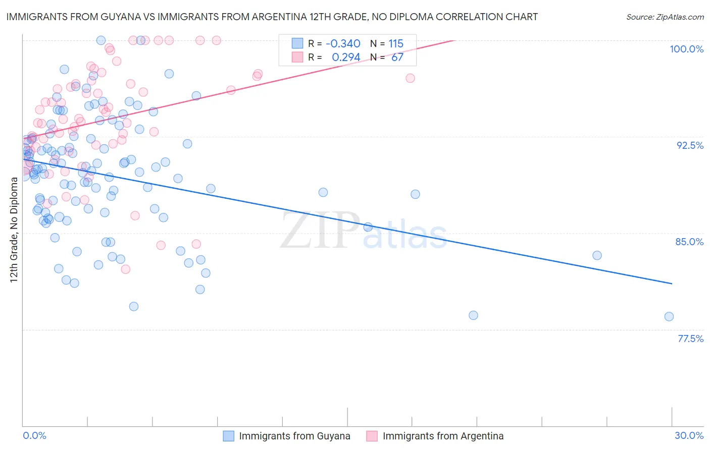 Immigrants from Guyana vs Immigrants from Argentina 12th Grade, No Diploma