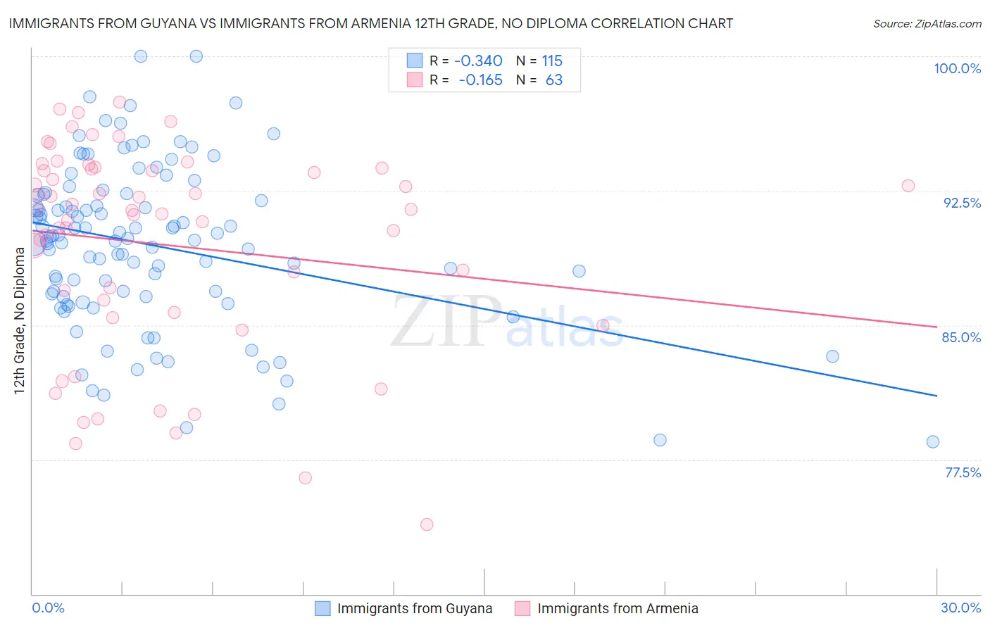 Immigrants from Guyana vs Immigrants from Armenia 12th Grade, No Diploma
