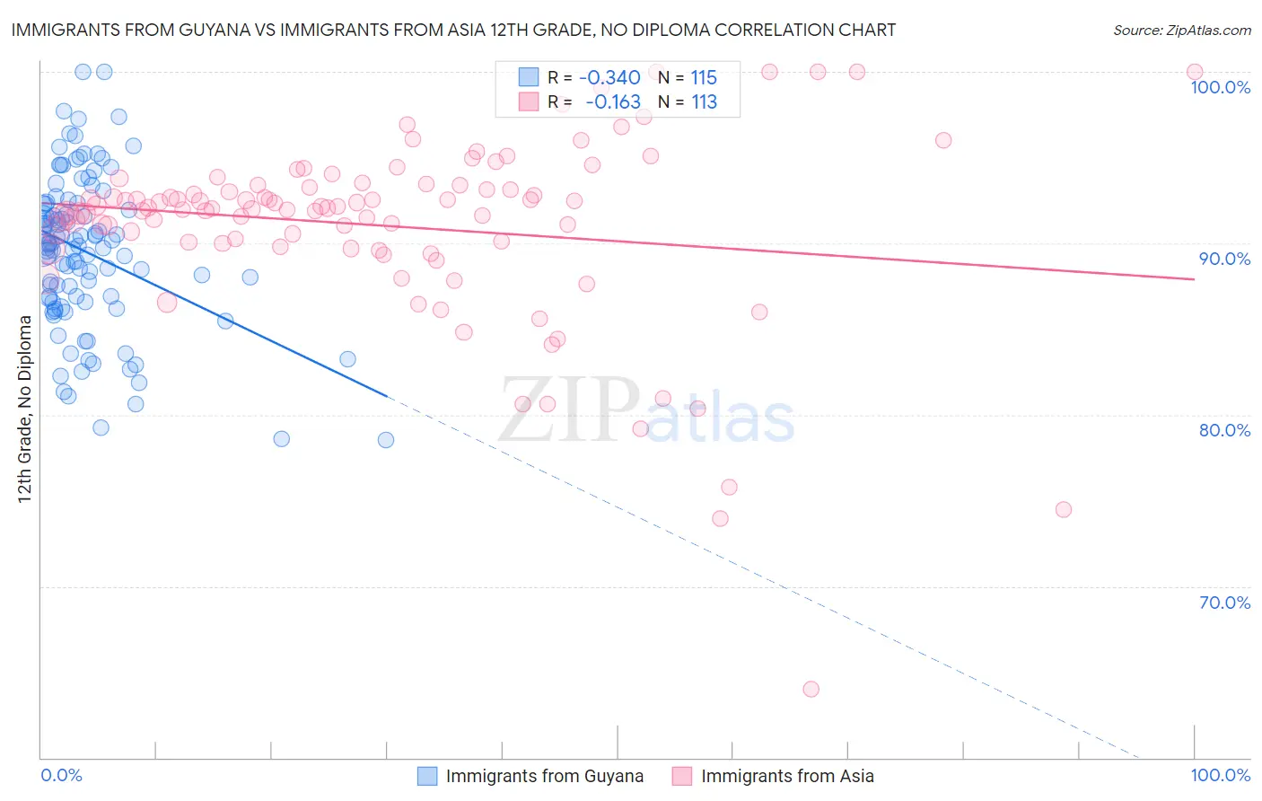 Immigrants from Guyana vs Immigrants from Asia 12th Grade, No Diploma