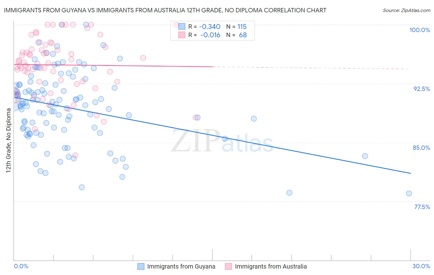 Immigrants from Guyana vs Immigrants from Australia 12th Grade, No Diploma
