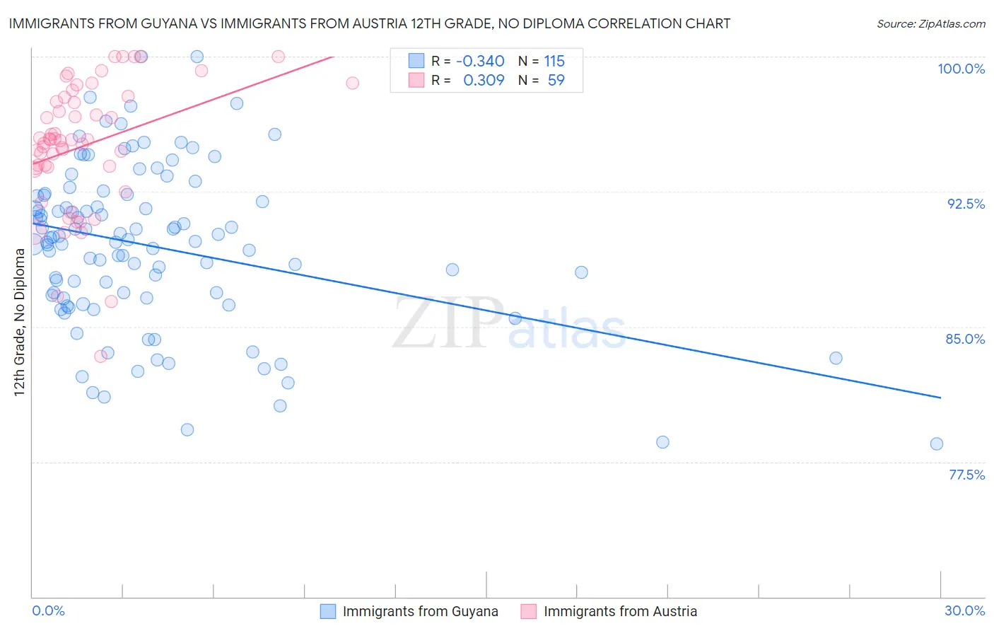 Immigrants from Guyana vs Immigrants from Austria 12th Grade, No Diploma