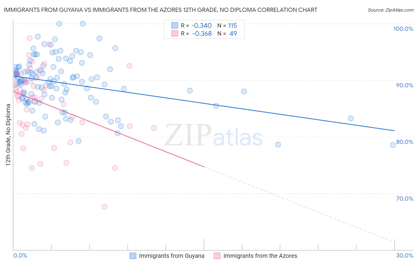 Immigrants from Guyana vs Immigrants from the Azores 12th Grade, No Diploma