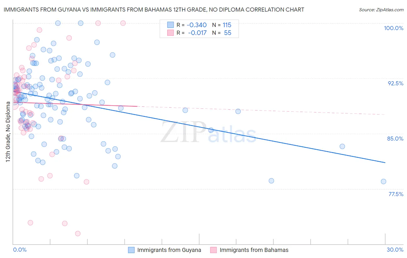 Immigrants from Guyana vs Immigrants from Bahamas 12th Grade, No Diploma