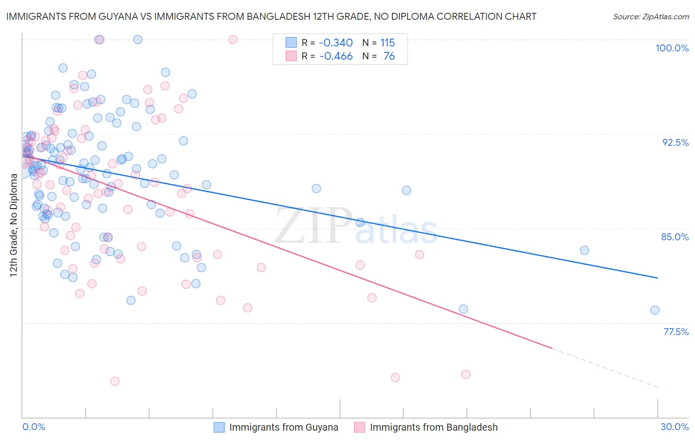 Immigrants from Guyana vs Immigrants from Bangladesh 12th Grade, No Diploma